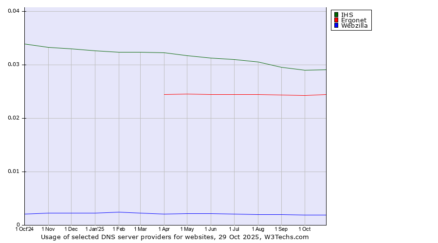Historical trends in the usage of IHS vs. Ergonet vs. Webzilla