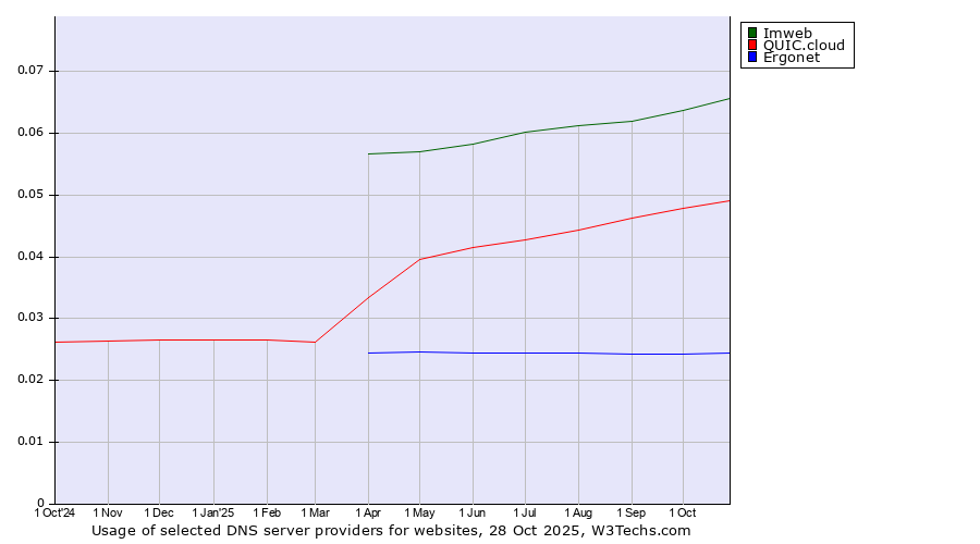 Historical trends in the usage of Imweb vs. QUIC.cloud vs. Ergonet