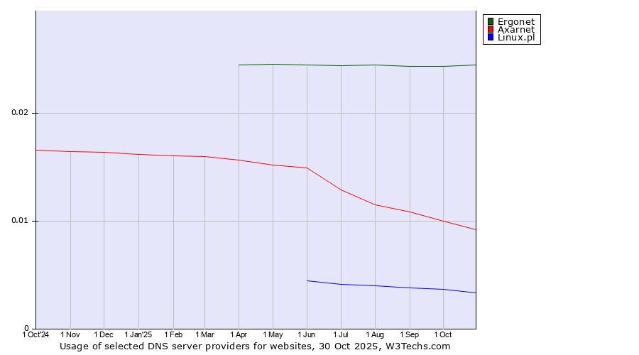 Historical trends in the usage of Ergonet vs. Axarnet vs. Linux.pl