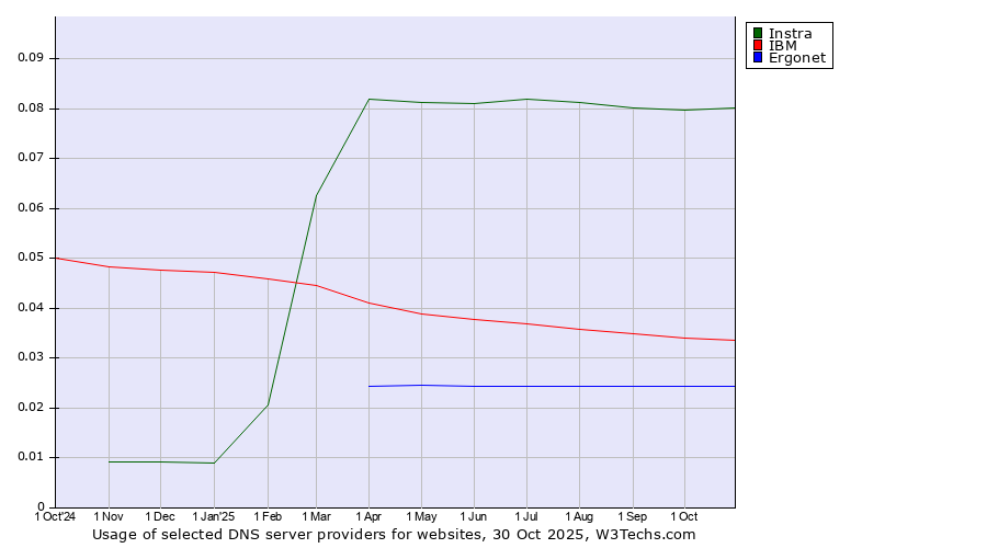 Historical trends in the usage of Instra vs. IBM vs. Ergonet