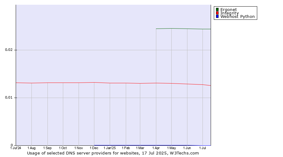Historical trends in the usage of Ergonet vs. Integrity vs. Webhost Python