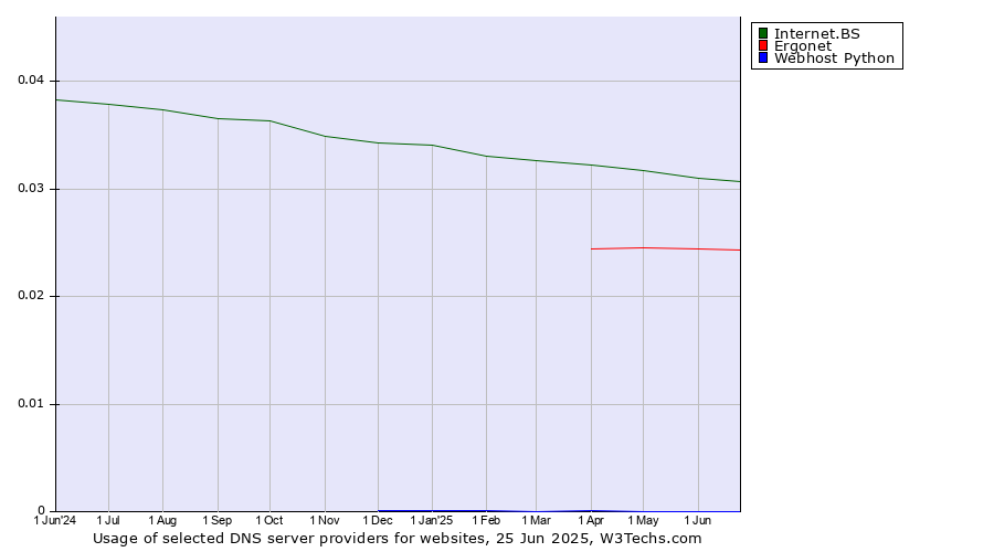 Historical trends in the usage of Internet.BS vs. Ergonet vs. Webhost Python
