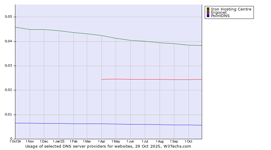 Historical trends in the usage of Iron Hosting Centre vs. Ergonet vs. PointDNS