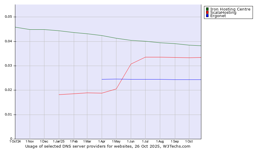 Historical trends in the usage of Iron Hosting Centre vs. ScalaHosting vs. Ergonet