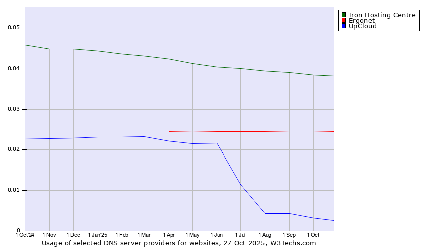 Historical trends in the usage of Iron Hosting Centre vs. Ergonet vs. UpCloud