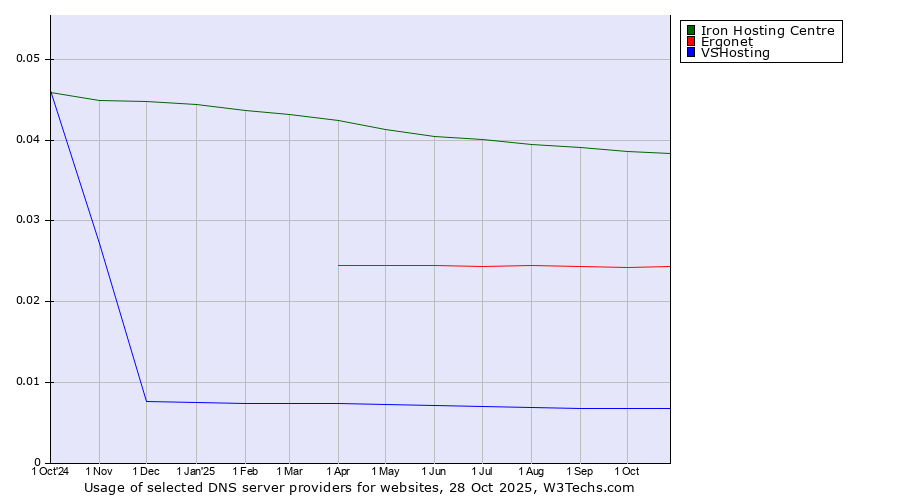 Historical trends in the usage of Iron Hosting Centre vs. Ergonet vs. VSHosting