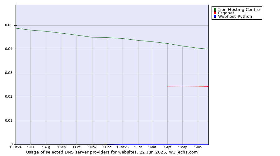 Historical trends in the usage of Iron Hosting Centre vs. Ergonet vs. Webhost Python
