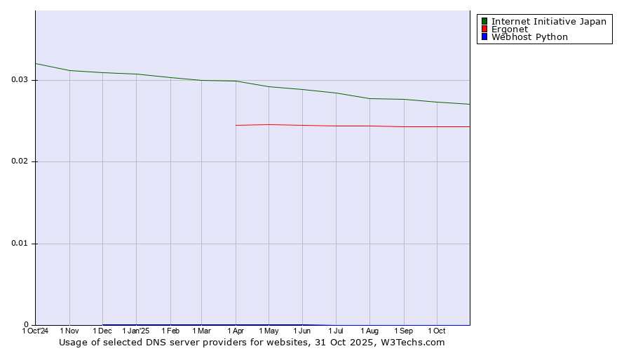 Historical trends in the usage of Internet Initiative Japan vs. Ergonet vs. Webhost Python