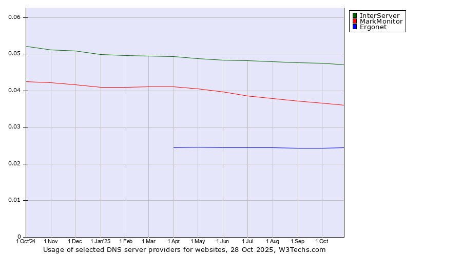 Historical trends in the usage of InterServer vs. MarkMonitor vs. Ergonet