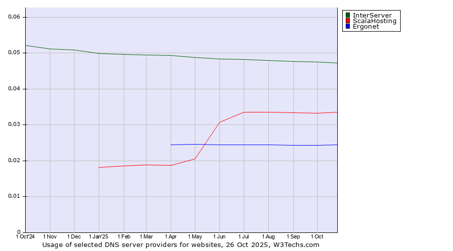 Historical trends in the usage of InterServer vs. ScalaHosting vs. Ergonet