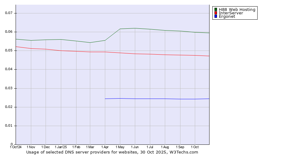 Historical trends in the usage of H88 Web Hosting vs. InterServer vs. Ergonet