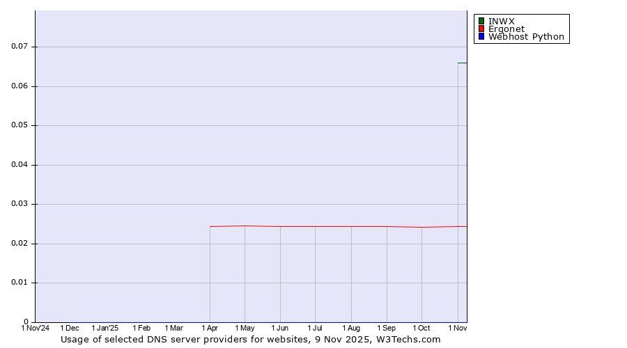 Historical trends in the usage of INWX vs. Ergonet vs. Webhost Python