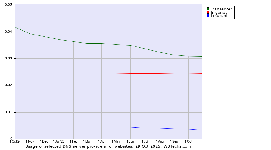 Historical trends in the usage of Iranserver vs. Ergonet vs. Linux.pl
