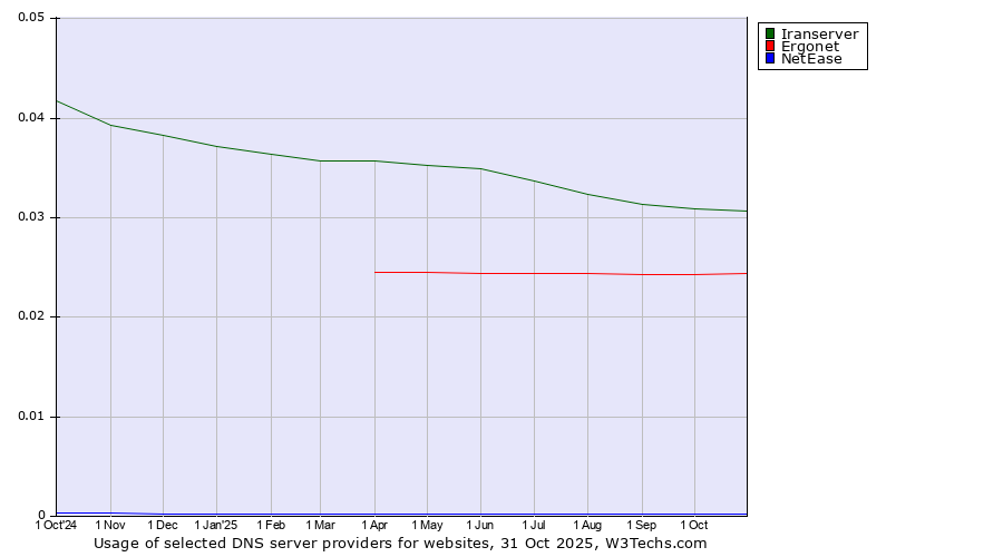 Historical trends in the usage of Iranserver vs. Ergonet vs. NetEase