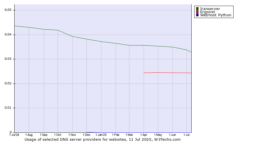Historical trends in the usage of Iranserver vs. Ergonet vs. Webhost Python