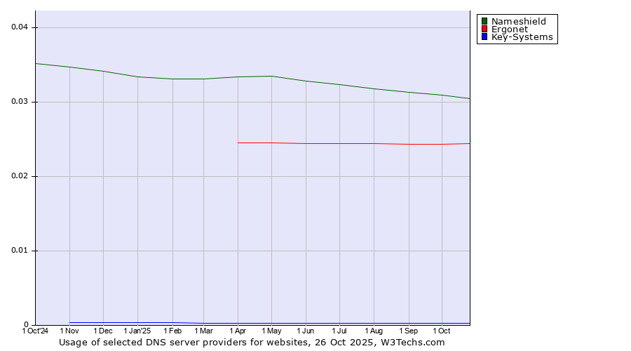 Historical trends in the usage of Nameshield vs. Ergonet vs. Key-Systems