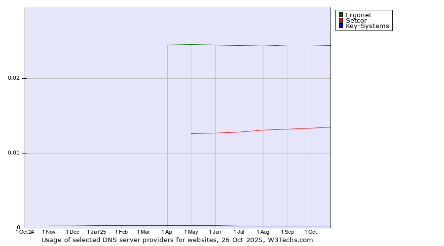 Historical trends in the usage of Ergonet vs. Setcor vs. Key-Systems