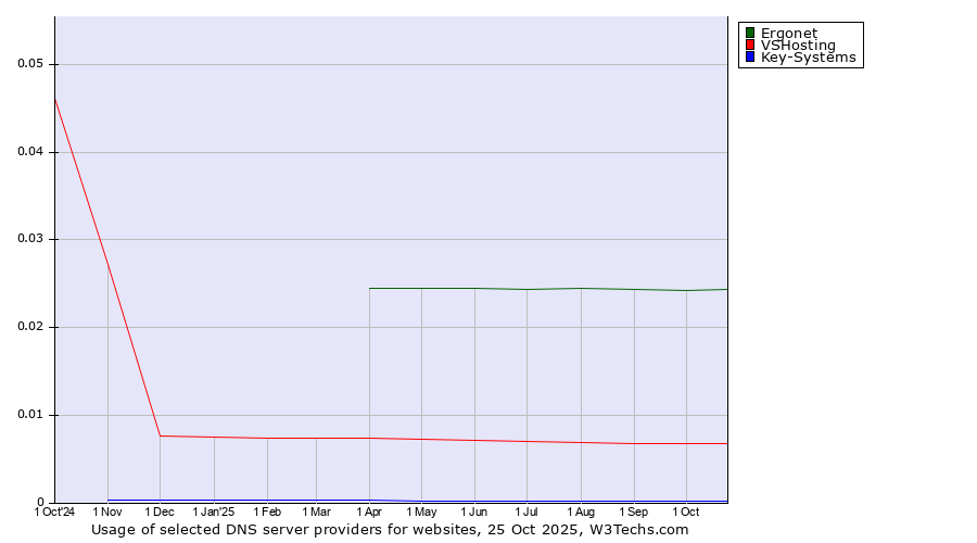 Historical trends in the usage of Ergonet vs. VSHosting vs. Key-Systems