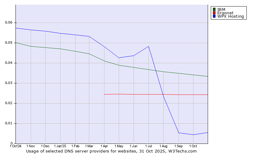 Historical trends in the usage of IBM vs. Ergonet vs. WPX Hosting