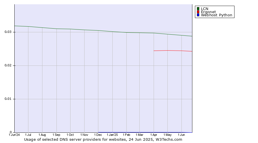 Historical trends in the usage of LCN vs. Ergonet vs. Webhost Python