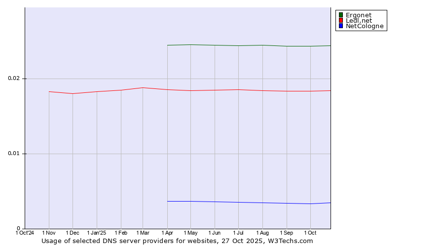 Historical trends in the usage of Ergonet vs. Ledl.net vs. NetCologne