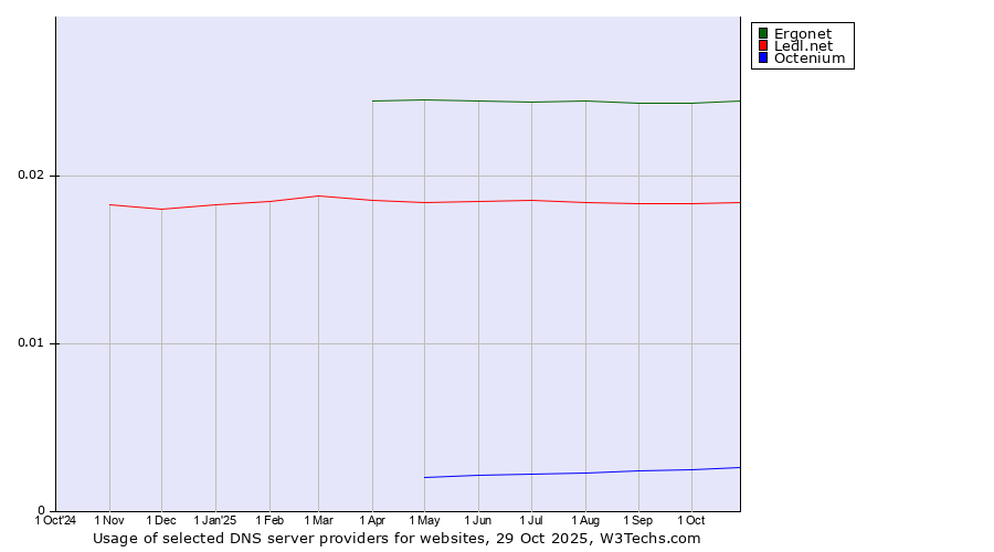 Historical trends in the usage of Ergonet vs. Ledl.net vs. Octenium