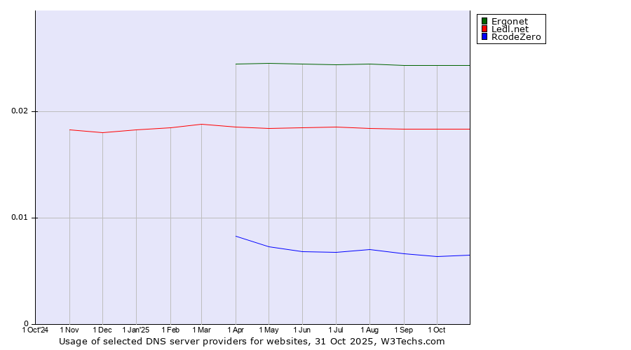 Historical trends in the usage of Ergonet vs. Ledl.net vs. RcodeZero
