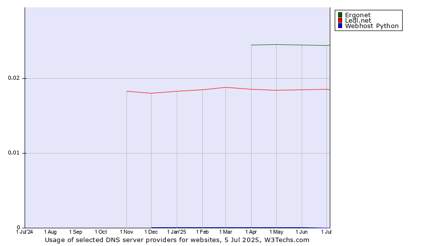 Historical trends in the usage of Ergonet vs. Ledl.net vs. Webhost Python