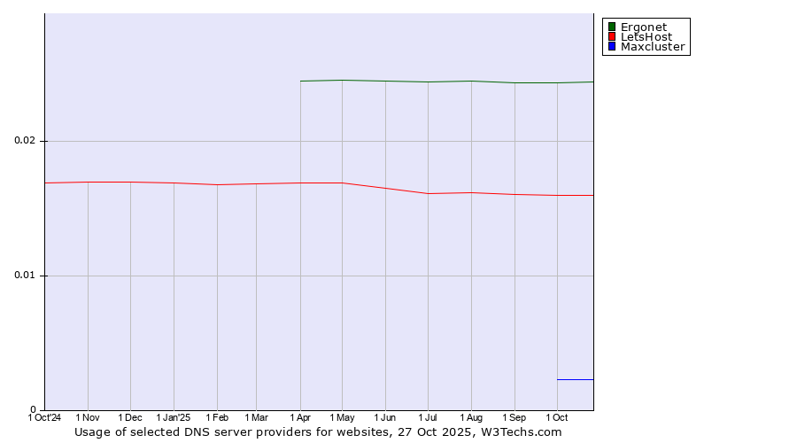 Historical trends in the usage of Ergonet vs. LetsHost vs. Maxcluster