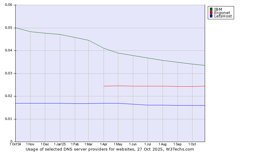 Historical trends in the usage of IBM vs. Ergonet vs. LetsHost