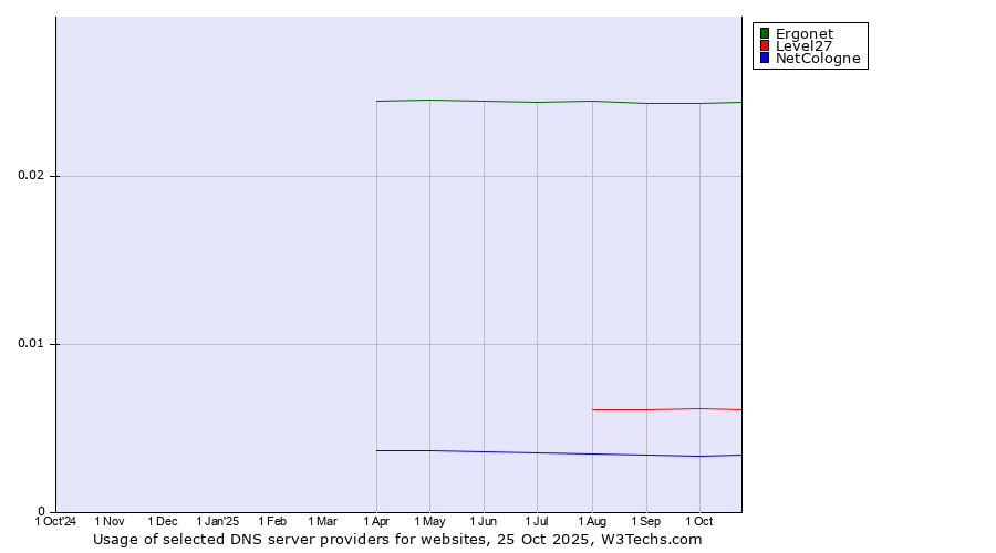 Historical trends in the usage of Ergonet vs. Level27 vs. NetCologne