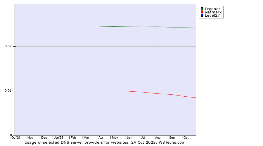 Historical trends in the usage of Ergonet vs. Netmark vs. Level27