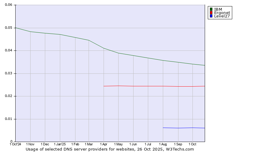 Historical trends in the usage of IBM vs. Ergonet vs. Level27
