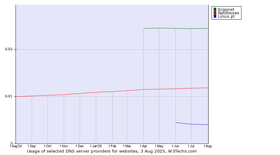 Historical trends in the usage of Ergonet vs. Raidboxes vs. Linux.pl