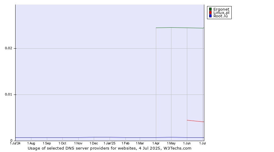 Historical trends in the usage of Ergonet vs. Linux.pl vs. Root.lu
