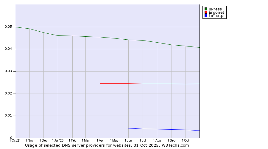 Historical trends in the usage of uPress vs. Ergonet vs. Linux.pl