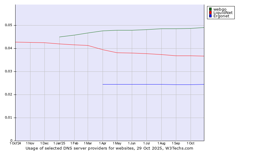 Historical trends in the usage of webgo vs. LiquidNet vs. Ergonet