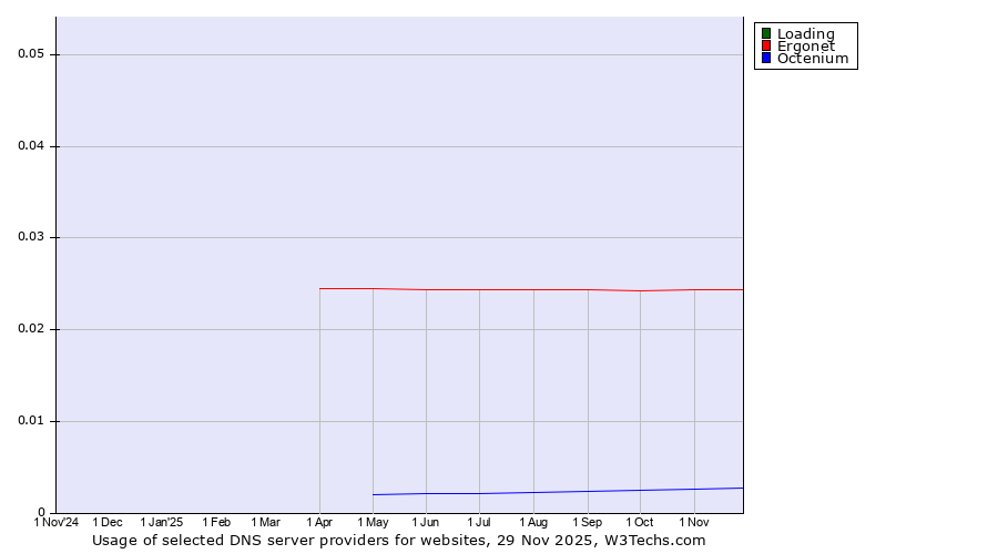 Historical trends in the usage of Loading vs. Ergonet vs. Octenium