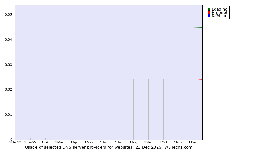 Historical trends in the usage of Loading vs. Ergonet vs. Root.lu