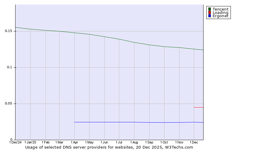 Historical trends in the usage of Tencent vs. Loading vs. Ergonet
