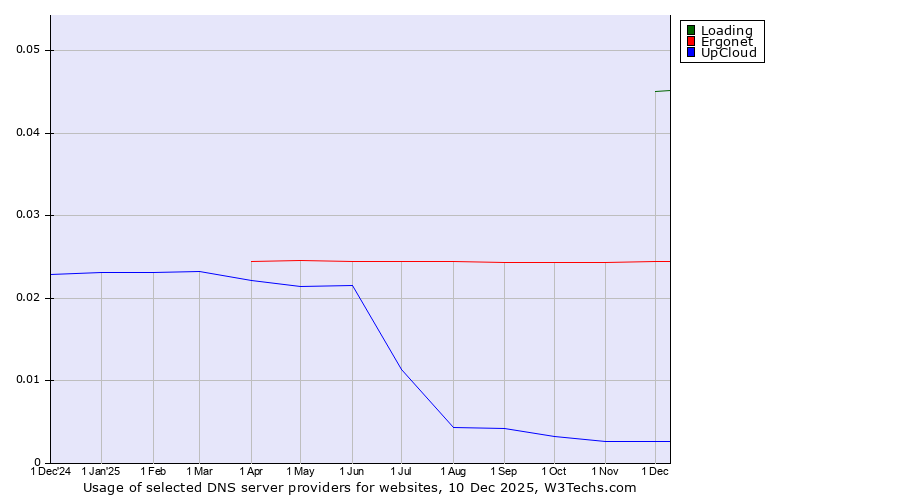 Historical trends in the usage of Loading vs. Ergonet vs. UpCloud