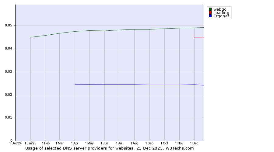 Historical trends in the usage of webgo vs. Loading vs. Ergonet