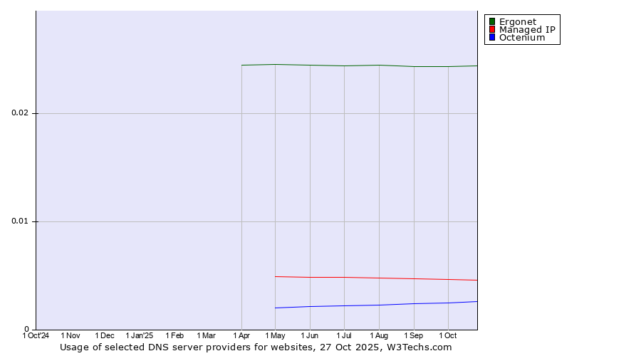 Historical trends in the usage of Ergonet vs. Managed IP vs. Octenium