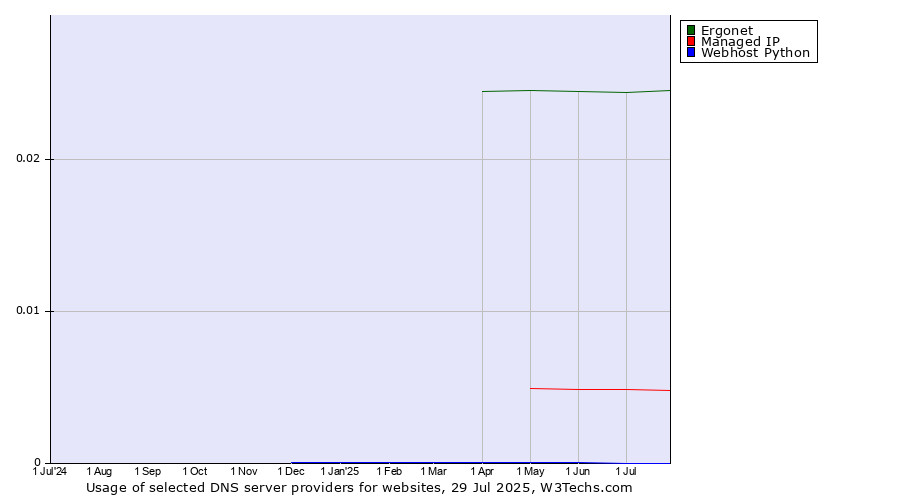 Historical trends in the usage of Ergonet vs. Managed IP vs. Webhost Python