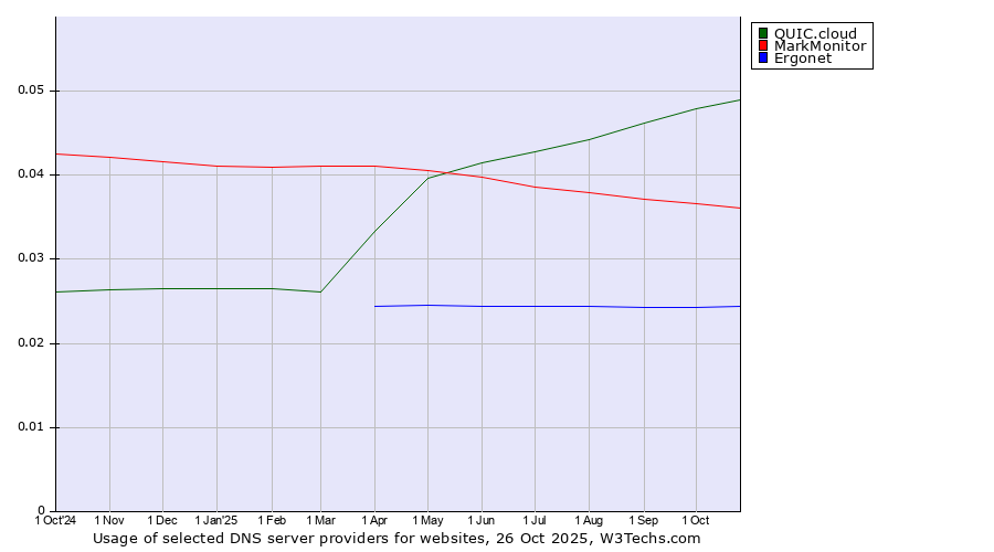 Historical trends in the usage of QUIC.cloud vs. MarkMonitor vs. Ergonet