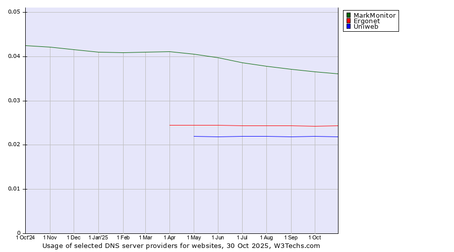 Historical trends in the usage of MarkMonitor vs. Ergonet vs. Uniweb
