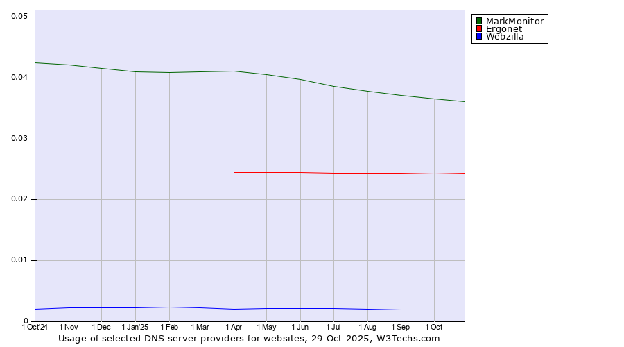 Historical trends in the usage of MarkMonitor vs. Ergonet vs. Webzilla