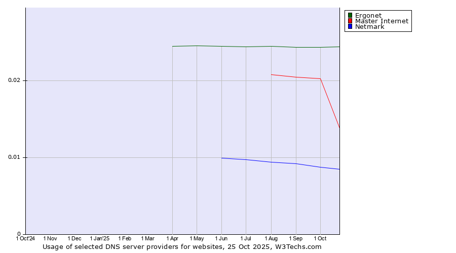 Historical trends in the usage of Ergonet vs. Master Internet vs. Netmark