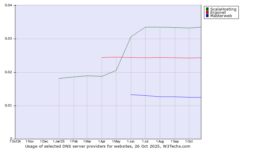 Historical trends in the usage of ScalaHosting vs. Ergonet vs. Masterweb