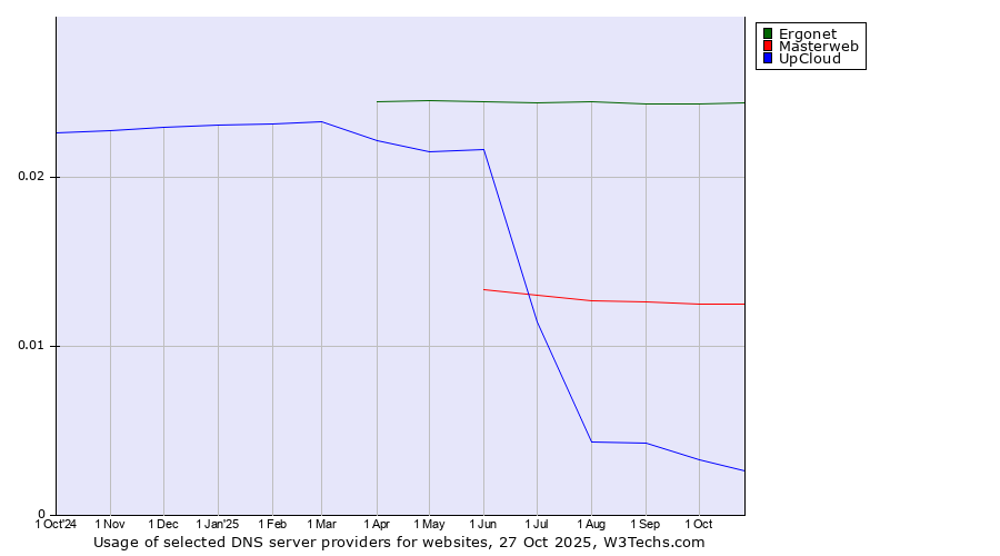 Historical trends in the usage of Ergonet vs. Masterweb vs. UpCloud